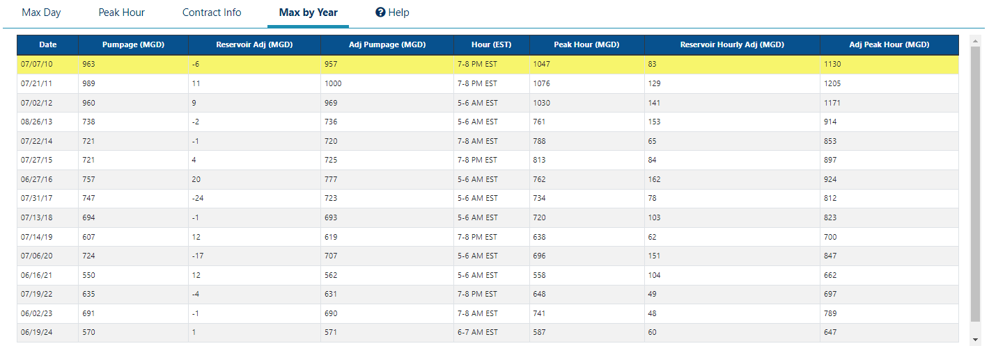 Max by Year page layout