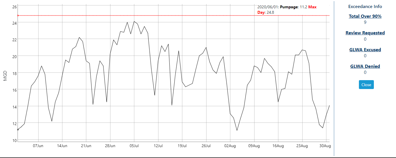 Max Day Chart