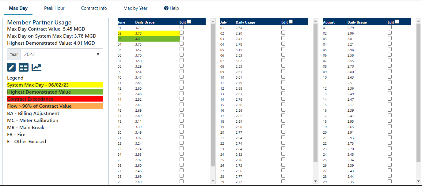 Max by Year page layout