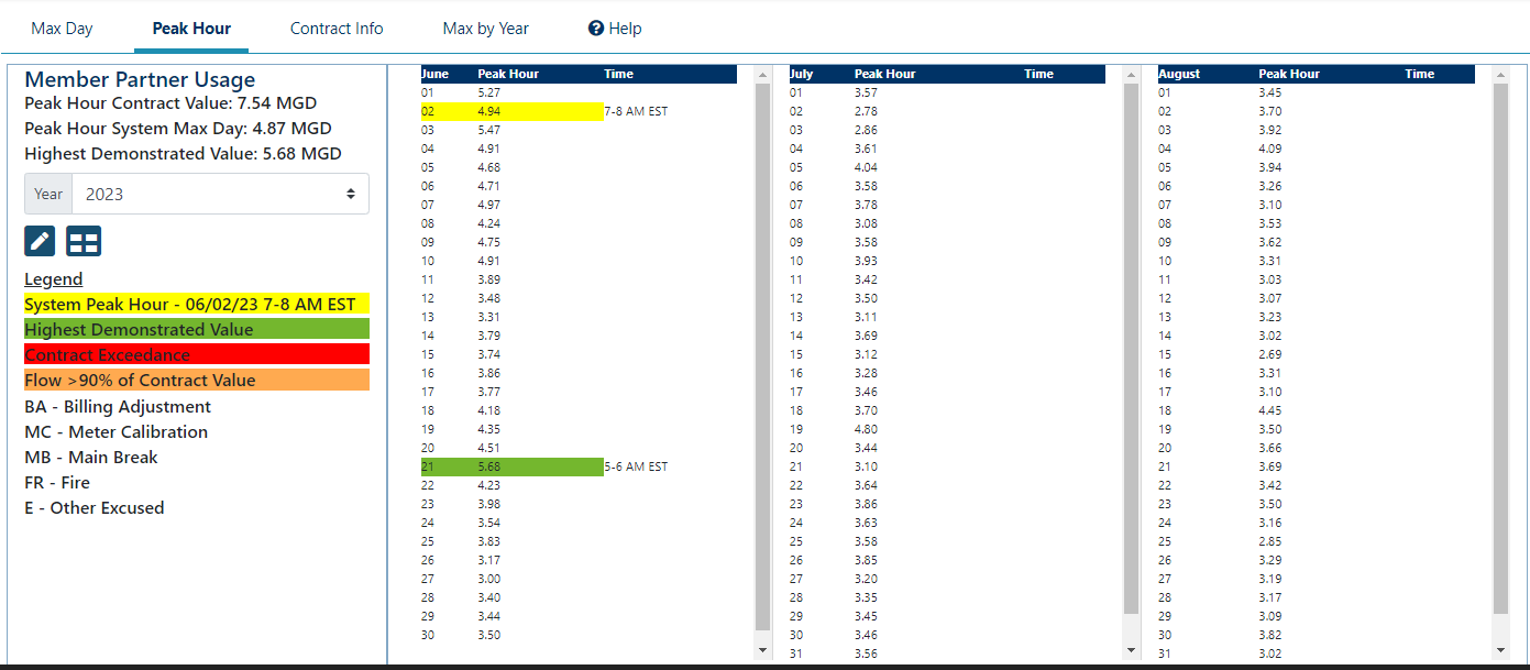 Max by Year page layout